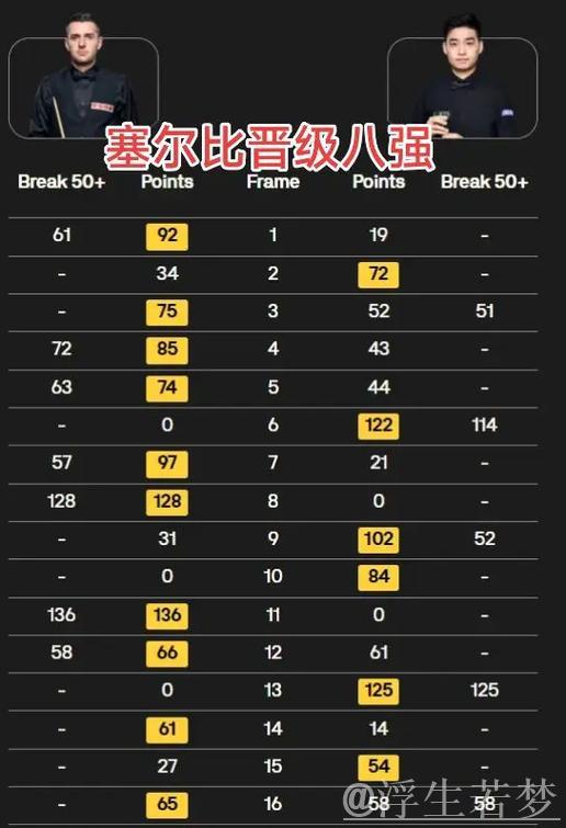 丁俊晖两次破百，以10-3击败马克-威廉姆斯，顺利晋级八强