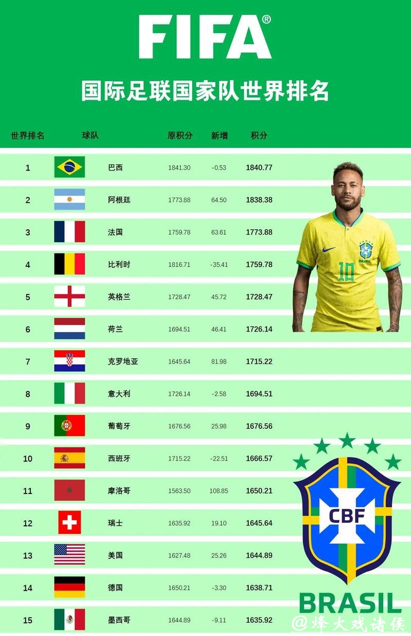 最新世界杯球队实力排名全面解析